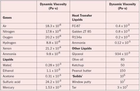 Table Of Liquid Viscosities | Brokeasshome.com