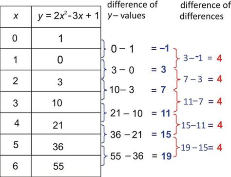 Exponential Function Table To Equation Calculator | Awesome Home