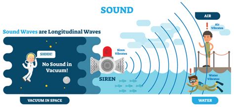 Audible sounds, Doppler's effect, Savart's wheel importance, Sound properties and velocity ...