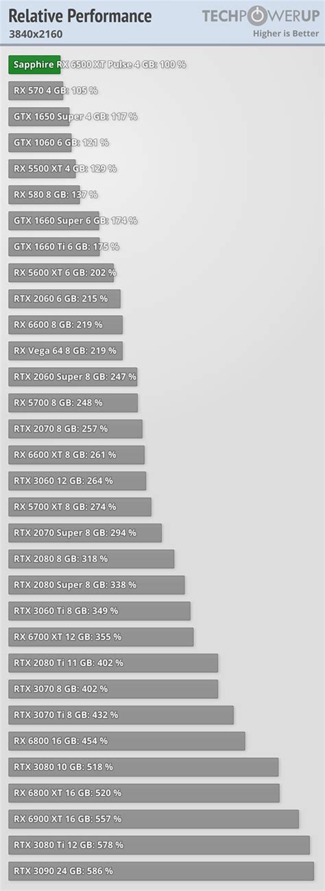 Sapphire Radeon RX 6500 XT Pulse Review - Relative Performance ...