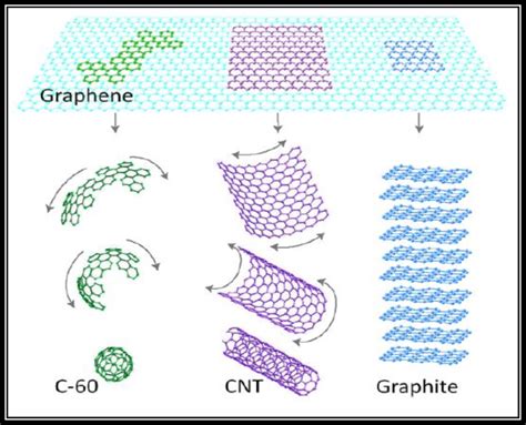 5 Graphene is 2D building material that can be wrapped to 0D ...