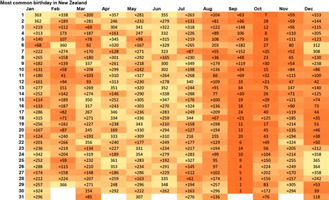 Most common birthdays in New Zealand : r/newzealand