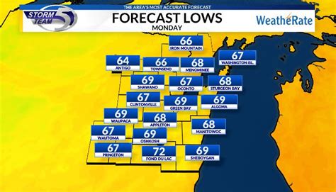 Green Bay, Wisconsin Weather Forecast