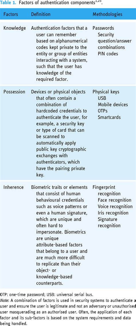 Factors of authentication components1,23. | Download Scientific Diagram