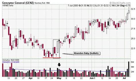 Candlestick Pattern Abandoned Baby Bullish - Definition and ...