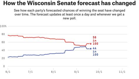 Wisconsin Polls Look Good For Democrats, But We Need More Of Them | FiveThirtyEight