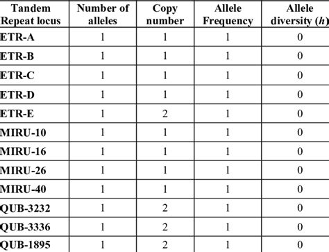 Calculating Allele frequency and genetic diversity (h) for each tested ...