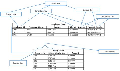 Types of keys - SQLRelease