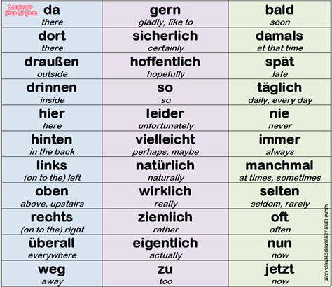 German adverbs of time, manner, or place. | Deutsch lernen, Sprachen lernen, Englisch nachhilfe