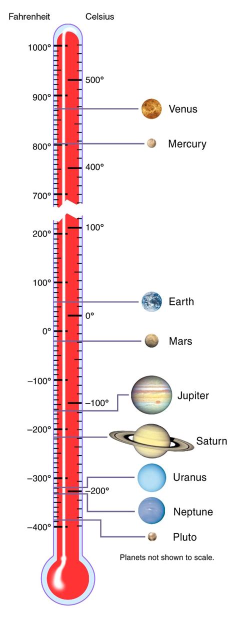 AstronomyForChildren: What is the average temperature of the planets and the sun?