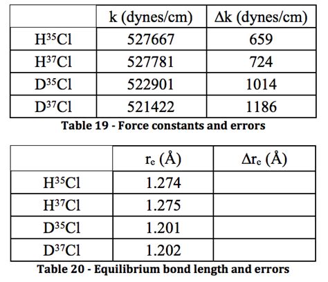 Spectroscopy and Molecular Structure - HCI & DCI