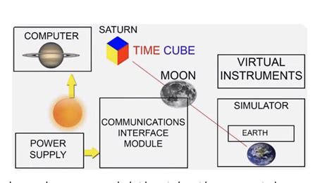 Possible representation of the matrix control system. Thoughts? (Included link to website I took ...