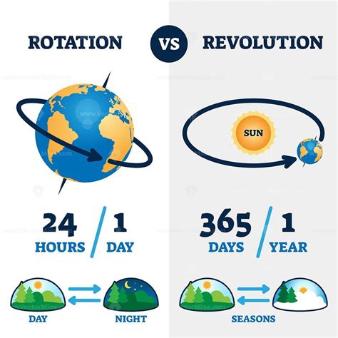 Rotation vs revolution vector illustration - VectorMine