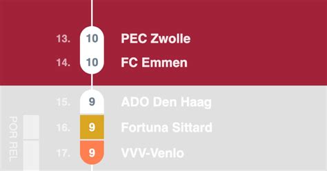 ScoreLawn – Eredivisie: Standings