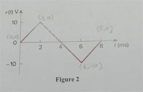 Solved If the voltage waveform in Figure 2 below is applied | Chegg.com