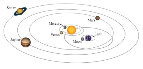 Space science-Science as a Human endeavour-The Solar System-Brahe