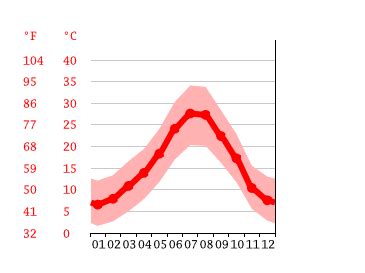 Santa Fe climate: Weather Santa Fe & temperature by month