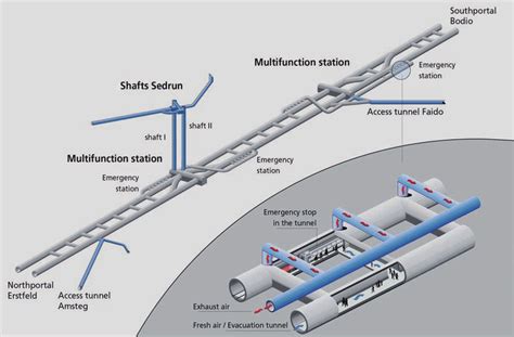 Gotthard Base Tunnel system | Download Scientific Diagram