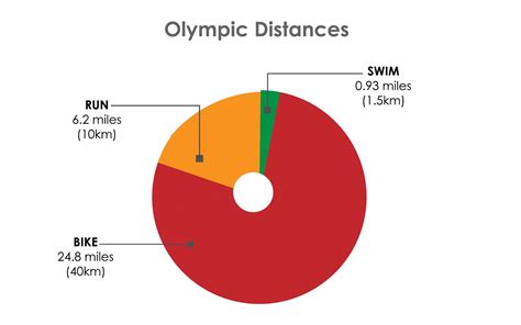 Olympic Distance Triathlon: How Long is a Olympic Triathlon?