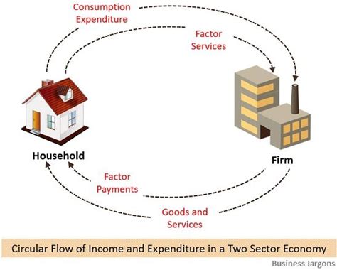 What is Circular Flow of Income? definition, economic sectors, types ...