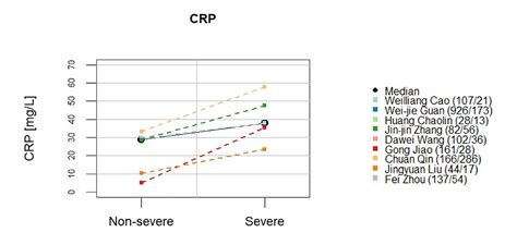 C Reactive Protein Level Chart For Covid 19 - Best Picture Of Chart ...