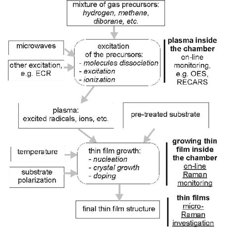 Diagram showing main stages of the CVD diamond manufacturing process ...