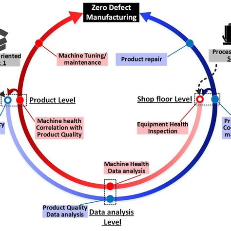 Zero Defect Manufacturing approaches | Download Scientific Diagram