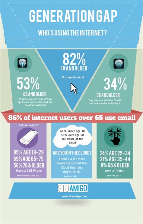 Generation Gap - Technology [Infographic]