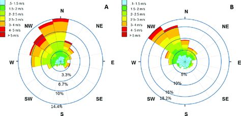 Wind rose diagrams showing the wind direction, wind speed, and ...