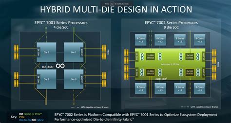 AMD unveils its 2nd-gen Epyc CPUs, "the world's fastest x86 processors" | TechSpot Forums