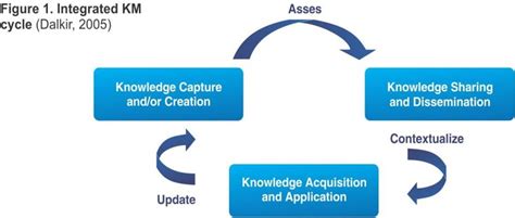 TKM 1291 Introduction to Knowledge Management: Week 6 Knowledge ...