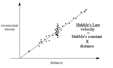 Claes Johnson on Mathematics and Science: Many-Minds Relativity: Hubble's Law