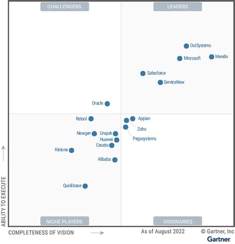 Best Low-Code Development Platforms - Gartner Magic Quadrant