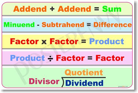 PosterEnvy - Basic Math Operations - Math Poster (ms069)