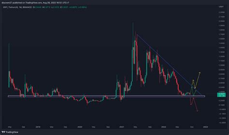 Weekly Chart of Ripple (XRP) Shows Potential to Go Bullish - Coin Edition