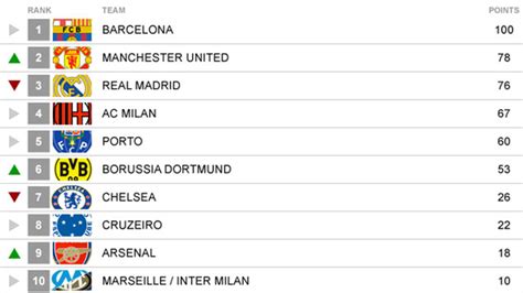 CNN's Top 10: World Club football poll - CNN.com