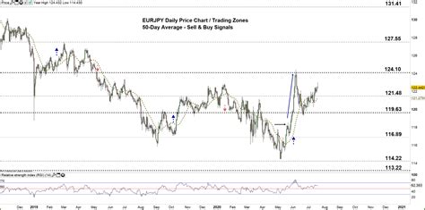 EUR/JPY Forecast: Critical Technical Levels to Consider