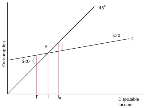 Refer To The Given Diagram Consumption Will Be Equal To Income At - Wiring Diagram Database