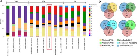 (a) Haplogroup distribution in various data sets including the 1000... | Download Scientific Diagram