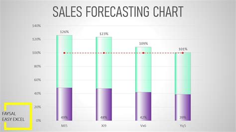 Sales Forecasting Chart in Excel 2016 | 2D Clustered Column Chart - YouTube