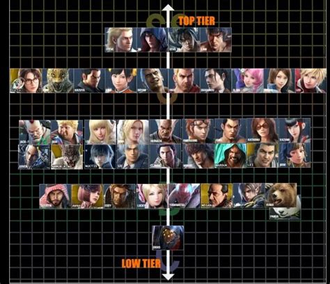 Tekken 7 tier list season 3 - qlerobbs