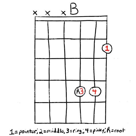 The B Chord: The Easiest Way To Play It | Grow Guitar