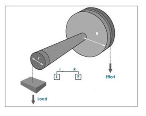 Simple Machines: Wheel and Axle | HubPages