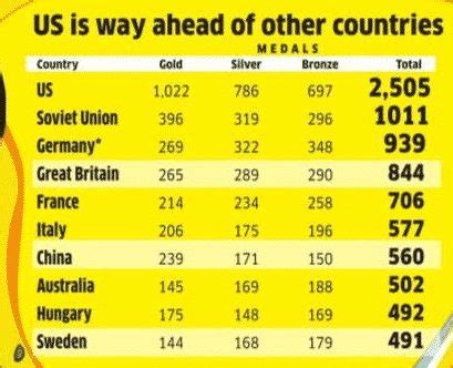 Countries-olympic-medals