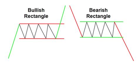 Topstep Trading 101: The Rectangle Formation