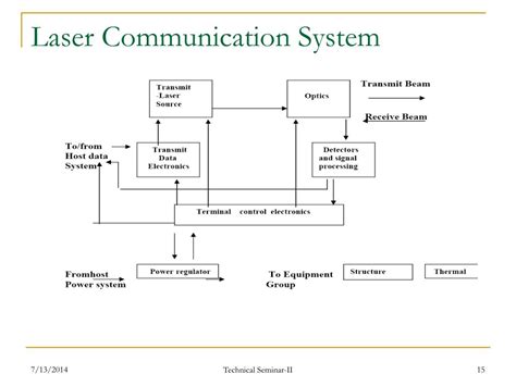 PPT - Laser Communication PowerPoint Presentation, free download - ID:1744224