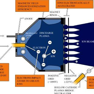 (PDF) Short Review on Electric Propulsion System: Ion Thruster