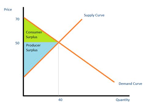 Consumer Surplus - Definition, How to Calculate, Elasticity of Demand