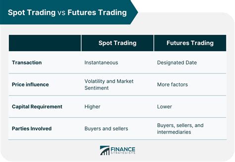 Spot Market Trading | Definition, Spot vs. Future Trading, & Pros