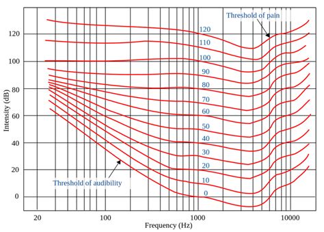 Fletcher-Munson Curve Explained: Using Equal Loudness Contour to Mix Archives - Produce Like A Pro